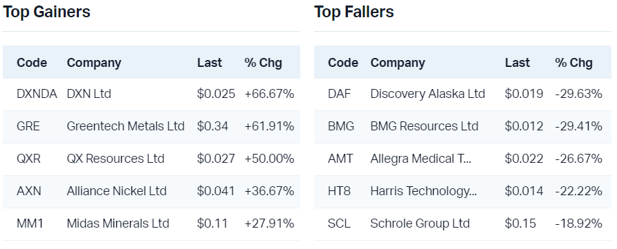 View all top gainers                                                               View all top fallers