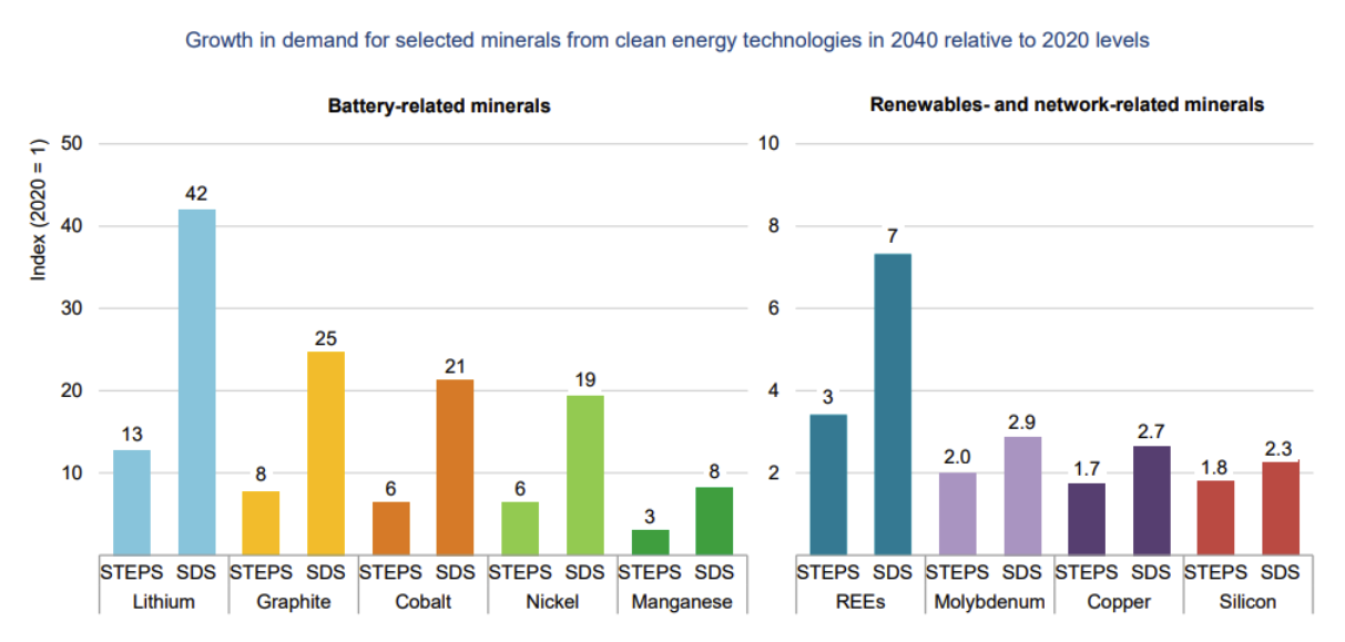 Source: IEA