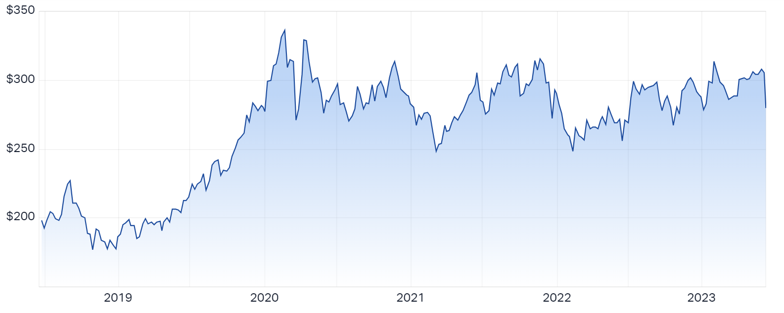 CSL 5-year price chart (Source: Market Index)