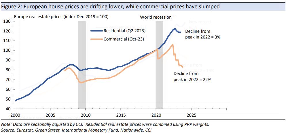 European house prices are drifting lower, while commercial prices have slumped