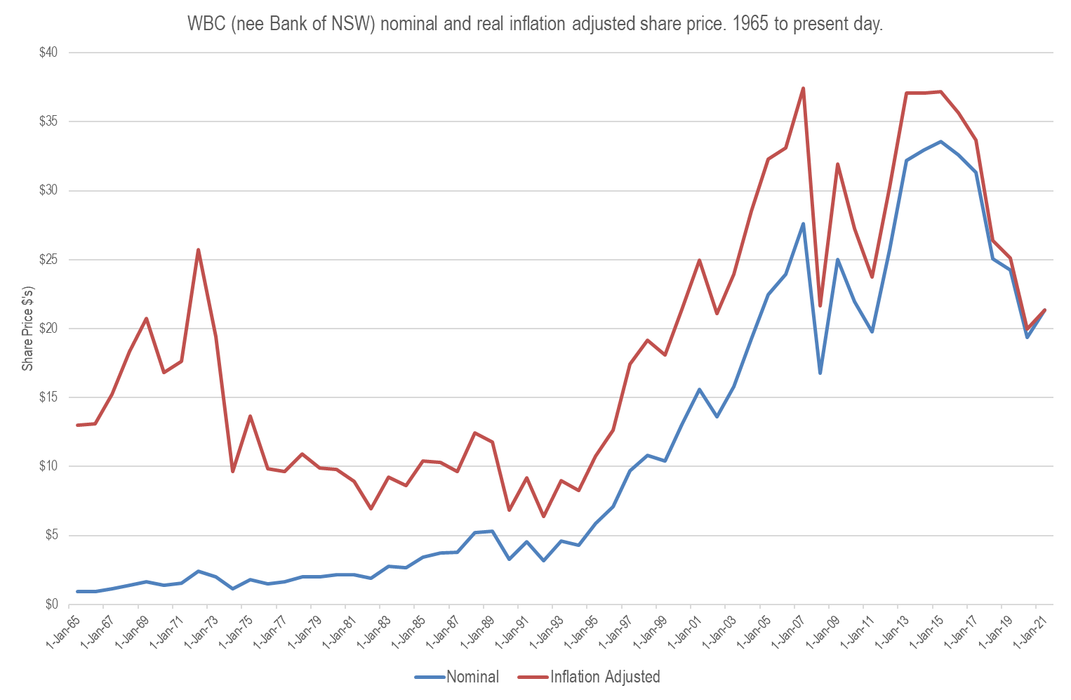 WBC (nee Bank of NSW) nominal and real inflation adjusted share price. 1965 to present day.
