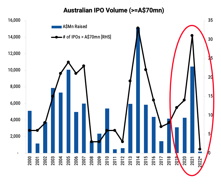 Figures current as of 30 June 2022. Source: Yarra Capital, Bloomberg.