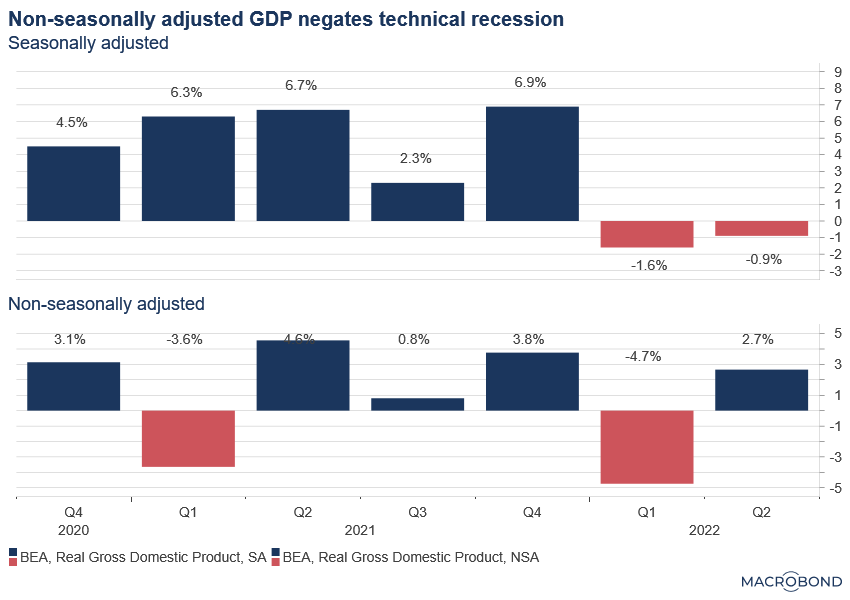 Source: Macrobond Financial