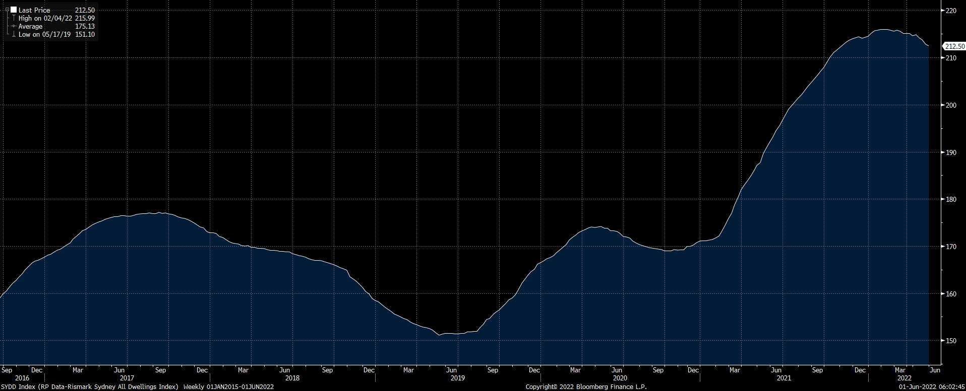 Sydney prices are already down 1.6%