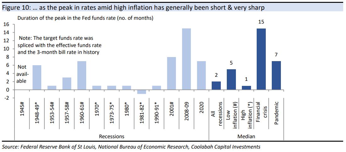 … as the peak in rates amid high inflation has
generally been short & very sharp