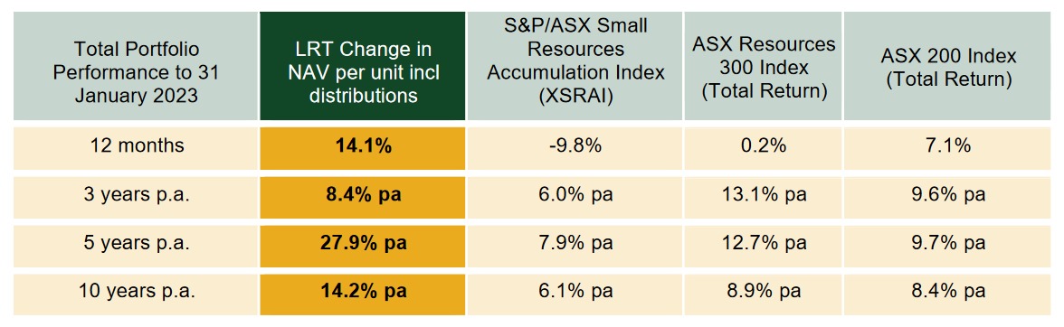 Source: LRT.ASX Monthly Update - Performance Comparison January 2024