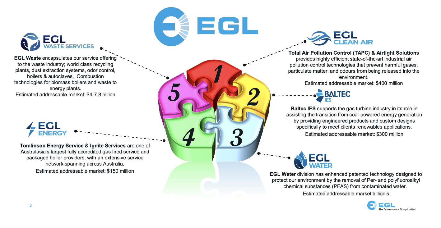 EGL Business Units and Addressable Market