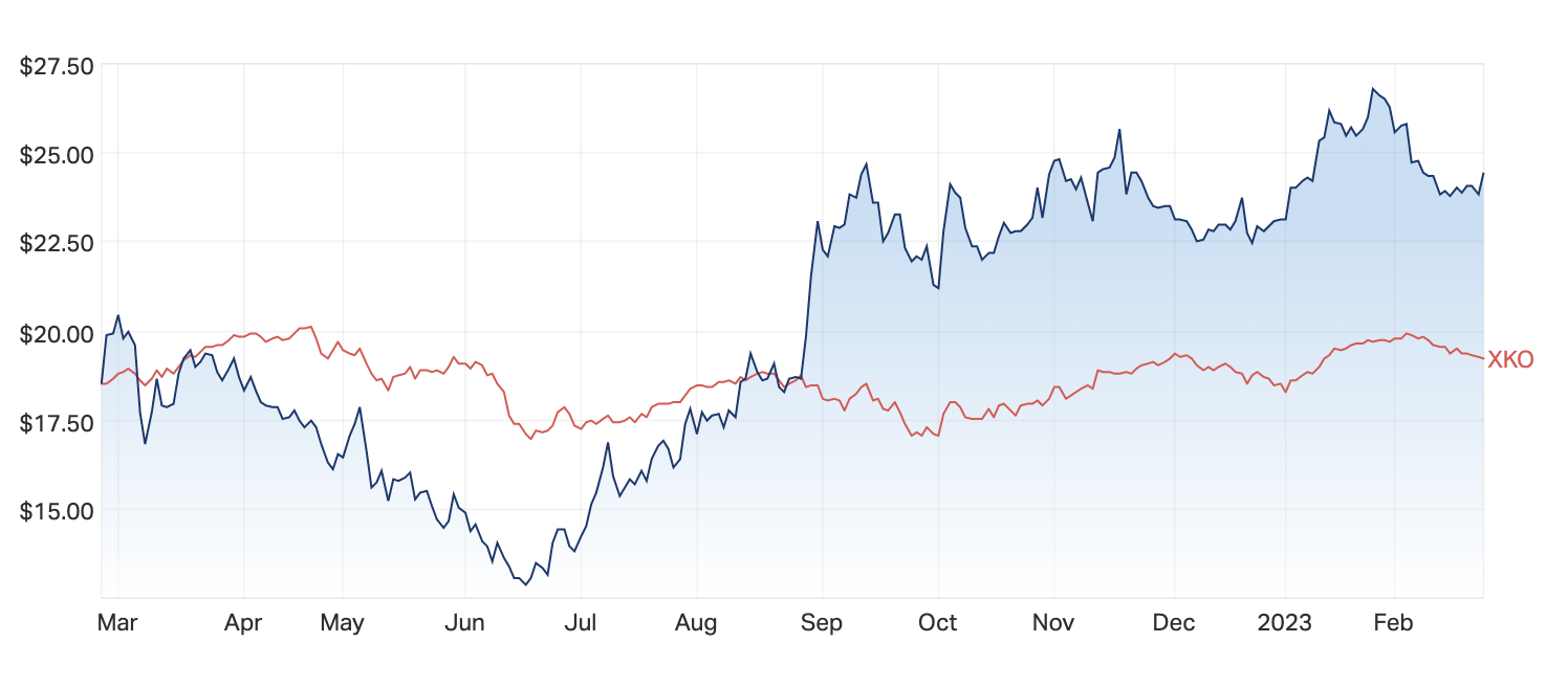 Lovisa 1-year share price performance compared to the S&P/ASX 300. (Source: Market Index)