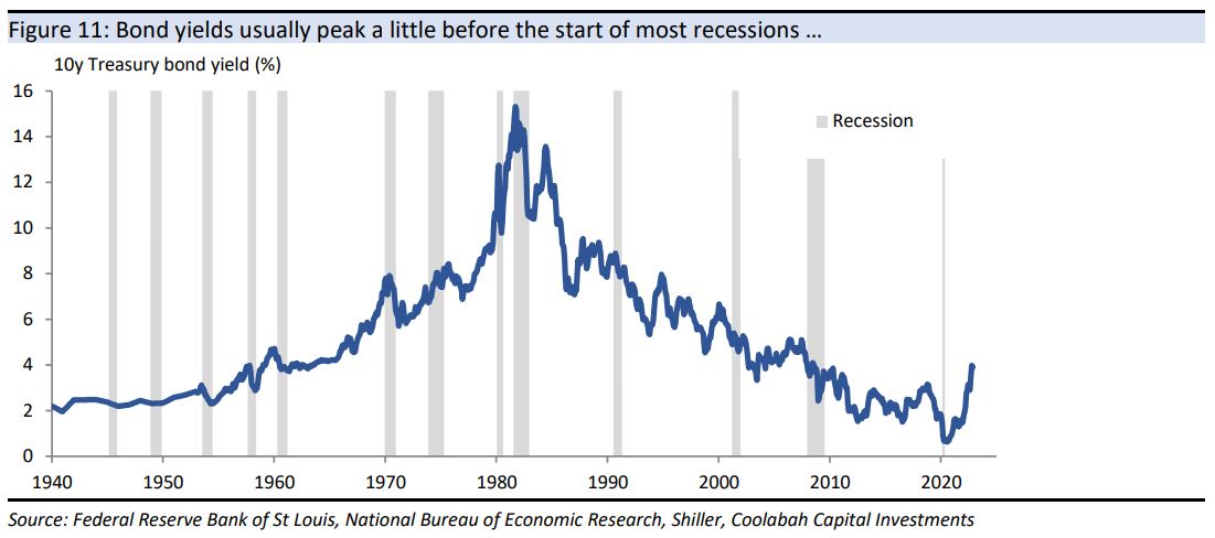 Bond yields usually peak a little before the start of
most recessions …