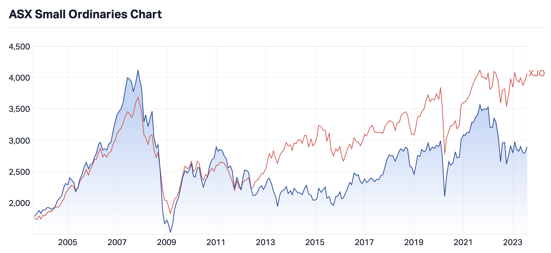 Source: Market Index. ASX Small Ords (blue) vs ASX200 (red)