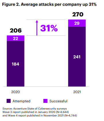 The growing number of average attacks that individual companies experience. Source: Accenture State of Cybersecurity Report 2022
