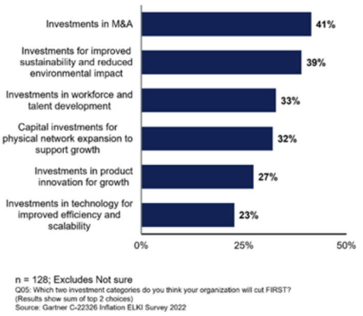 Source: Gartner, July 2022