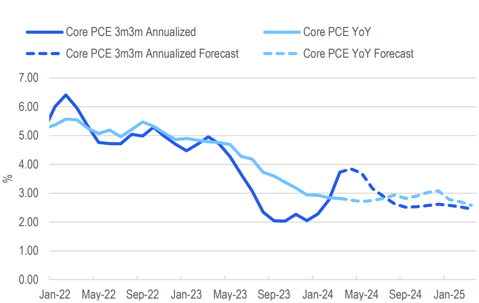 Core PCE inflation was stronger than expected in Q1. Source: Citi Research, BEA. From: Citi Research, US Economics Weekly “The hard part of the policy cycle”, 26 April 2024