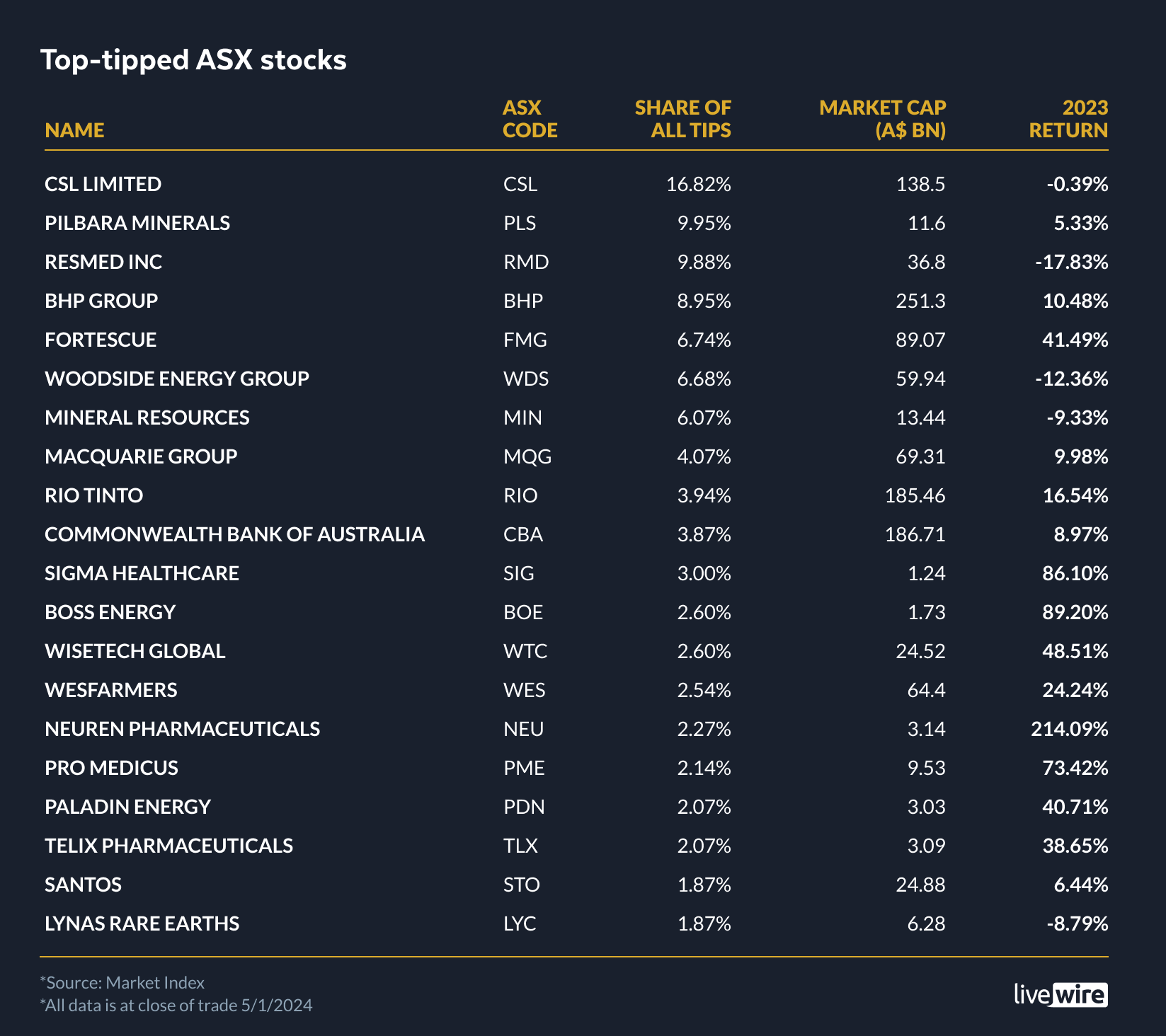 The 20 mosttipped ASX stocks for 2024 Chris Conway Livewire