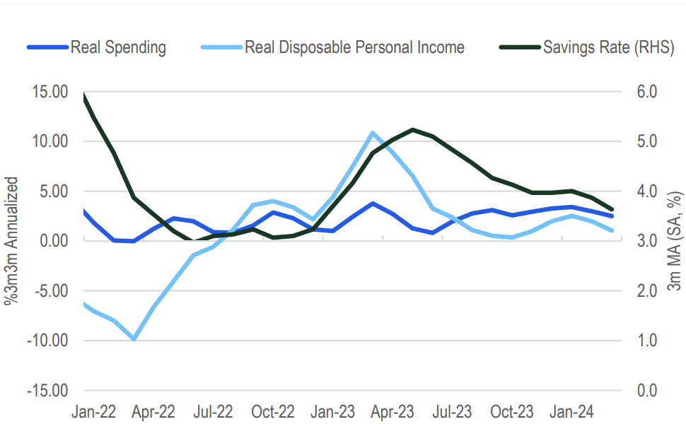 Real disposable income growth is slowing. Source: Citi Research, BEA. From: Citi Research, US Economics Weekly “The hard part of the policy cycle”, 26 April 2024
