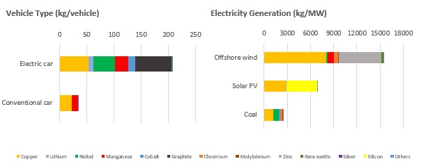 Source: International Energy Agency, May 2021. Sprott, August 2022. The intensities for an electric car are based on a 75 kWh NMC (nickel manganese cobalt) 622 cathode and graphite-based anode. Offshore wind is based on the direct-drive permanent magnet synchronous generator system. Coal is based on an ultra-supercritical plant. Silver usage in solar PV generation is based on 20 grams used per solar panel. Actual consumption can vary by project depending on technology choice, project size and installation environment.
