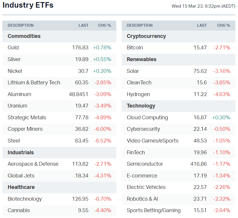 US-listed sector ETFs (Source: Market Index)