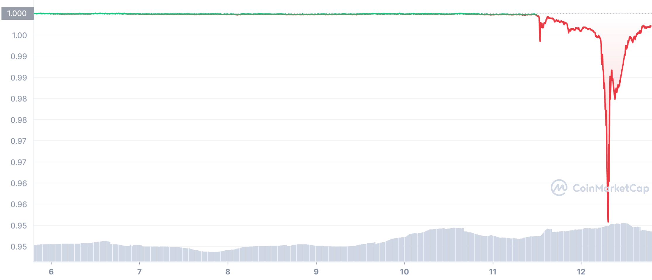 TetherUSD also had its USD peg broken, tumbling down to US95c