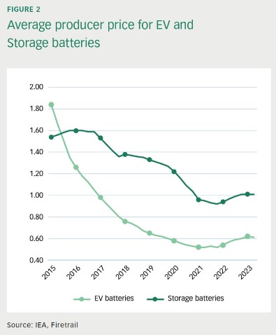 Average producer price for EV and Storage batteries