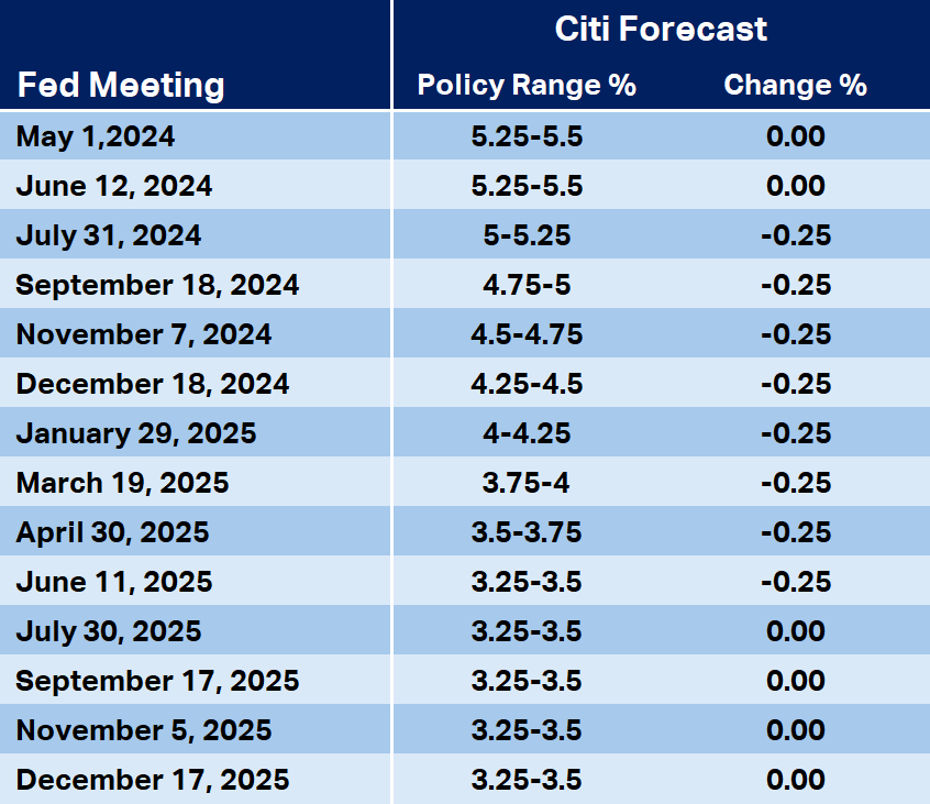 Citi Policy Rate Forecast. Source: Citi Research. From: Citi Research, US Economics Weekly “The hard part of the policy cycle”, 26 April 2024