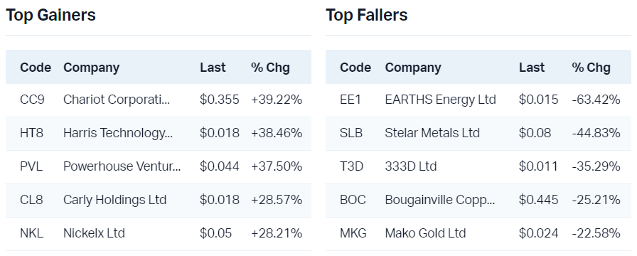 View all top gainers                                                                  View all top fallers