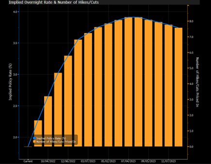 Source: Bloomberg Australia RBA Cash Rate Future