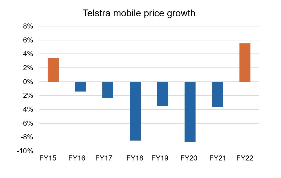 Source: Telstra presentations, postpaid handheld growth by average revenue per user (ARPU)