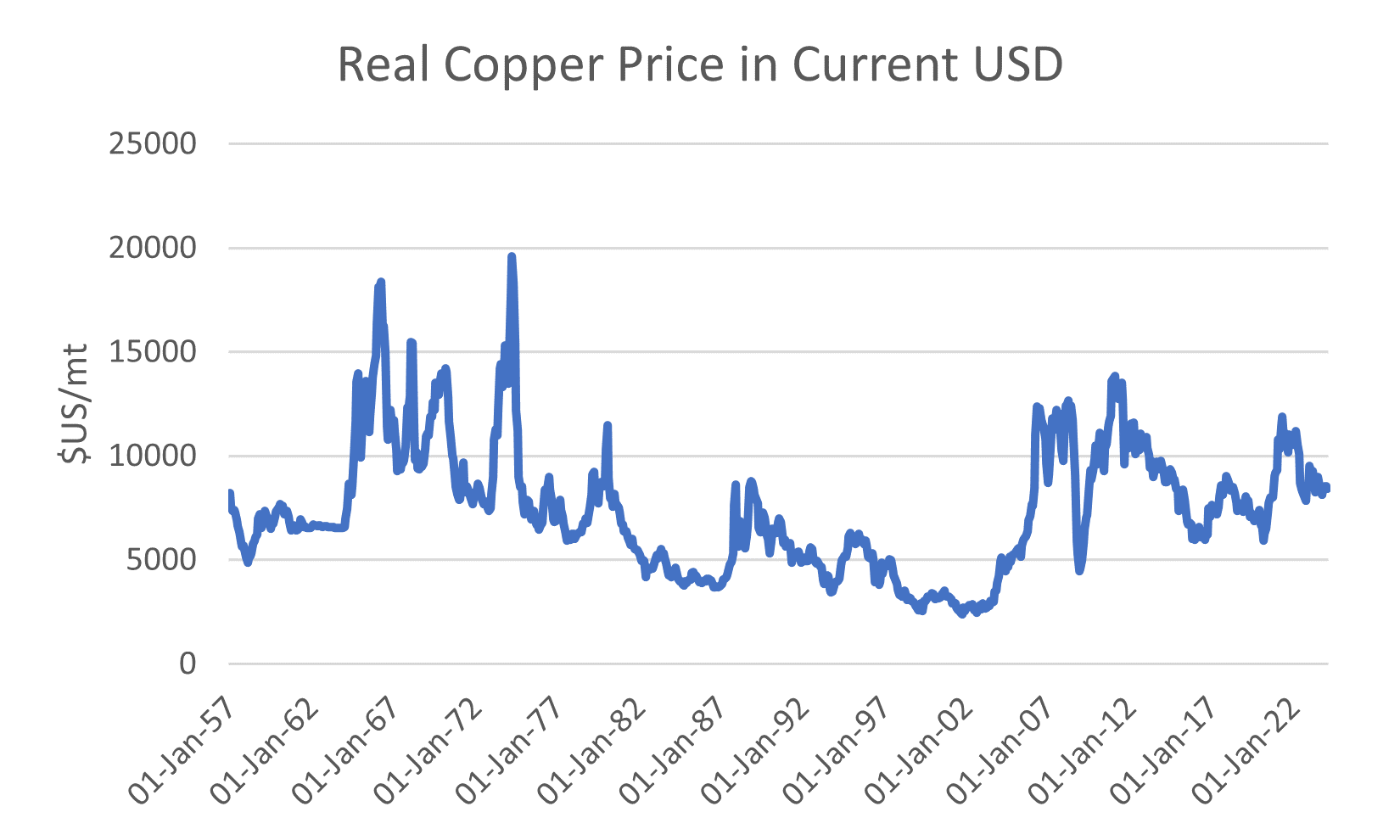 In real terms, copper looks in range and about right but maybe cyclically low. Source: LSEG Datastream.