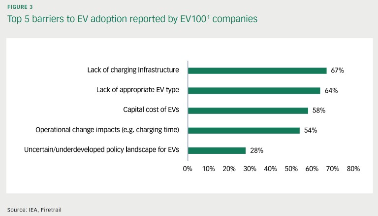 Top 5 barriers to EV adoption reported by EV100 companies