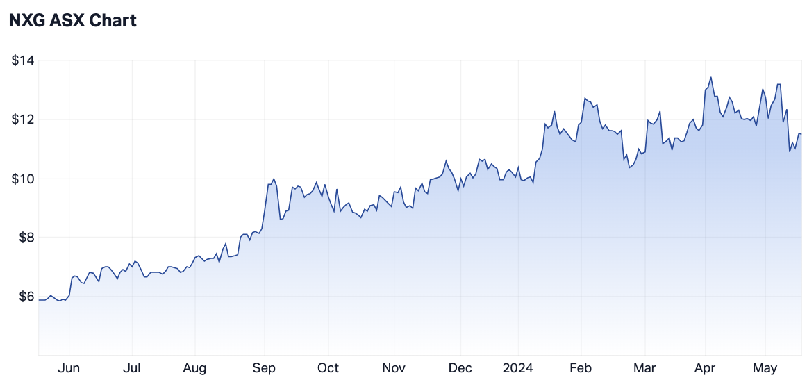 NexGen Energy 12-month share price (Source: Market Index)