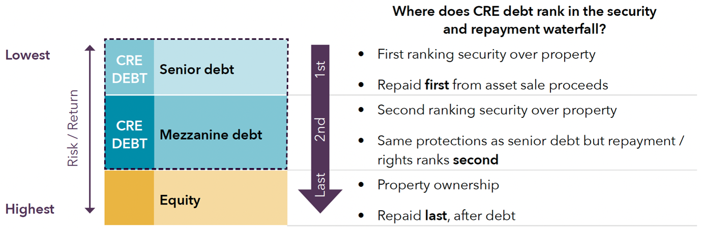 The CRE Debt Repayment Waterfall