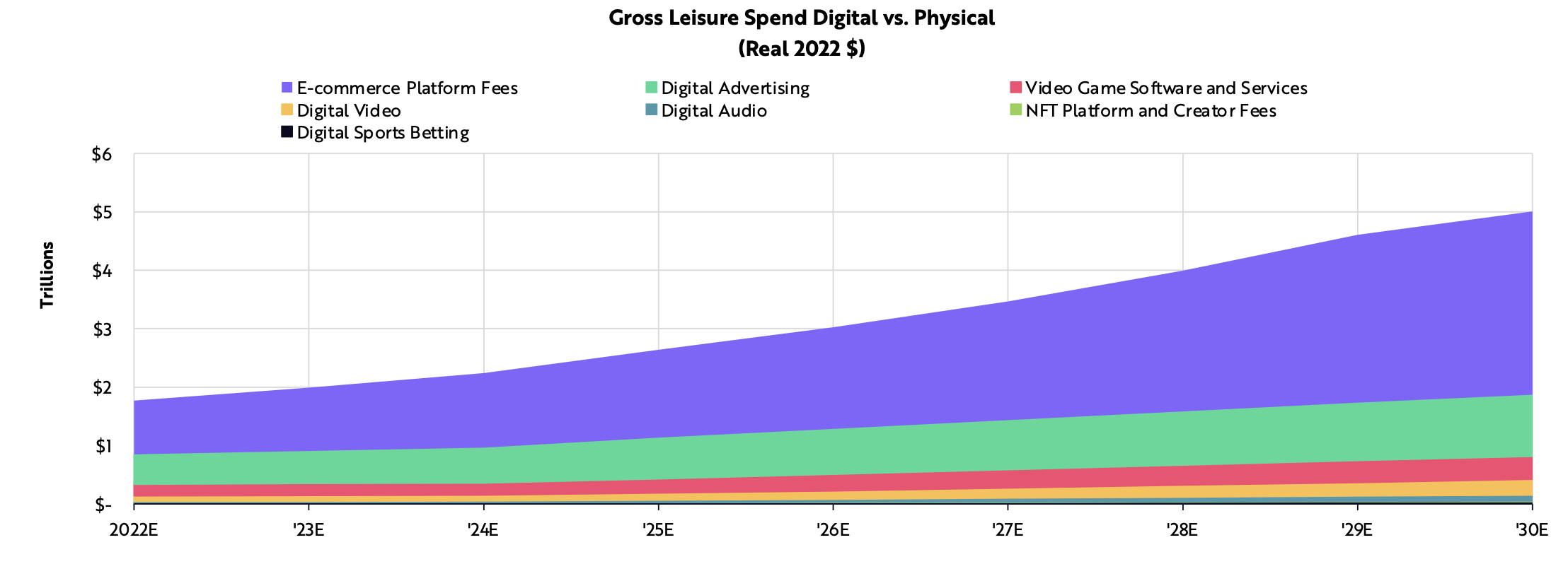  			 				 					 						Digital Leisure Revenue Could Reach $5 Trillion Globally In 2030 (Source: ARK Invest) 					 				 			
