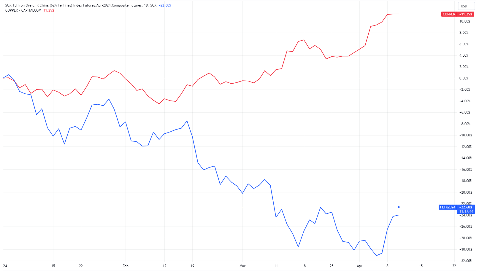 Copper (red) vs. Iron ore (blue) year-to-date (Source: TradingView)