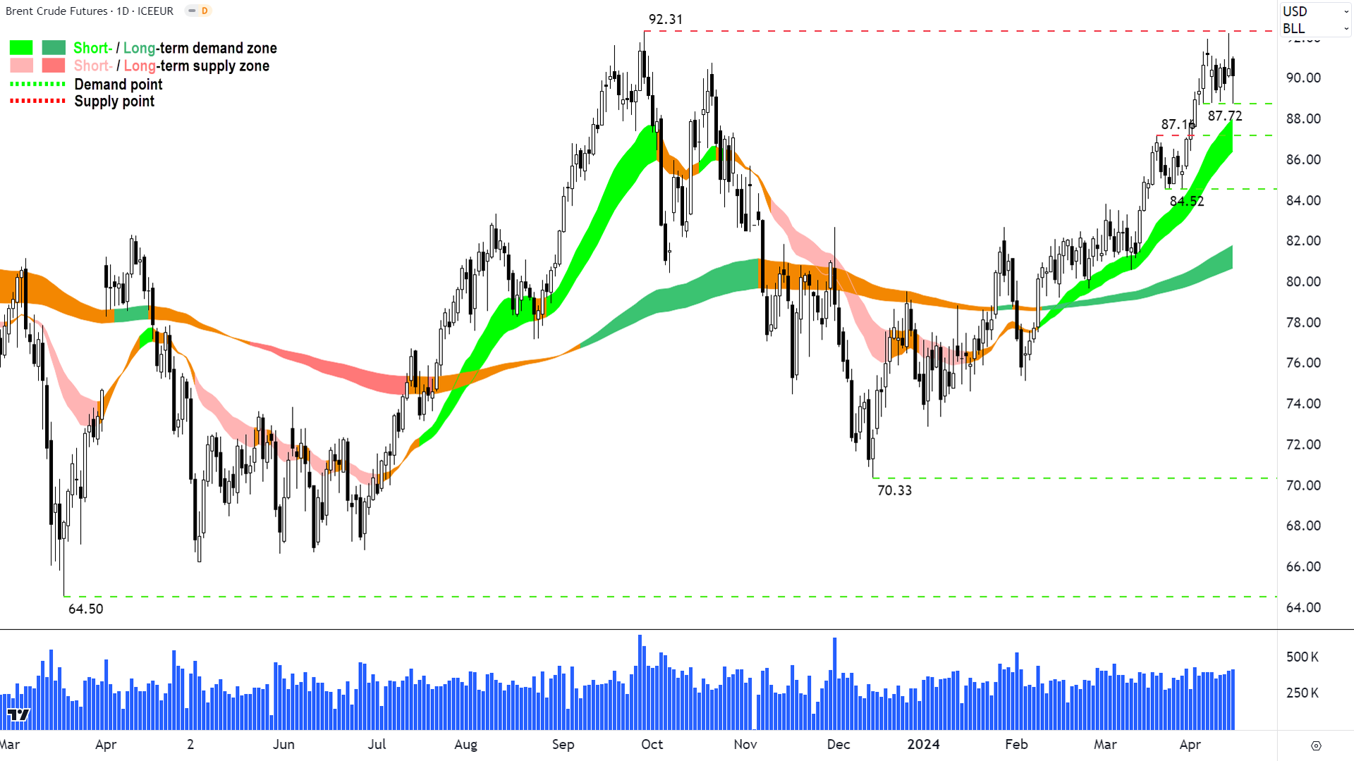 Brent crude oil price, daily chart. Source: TradingView