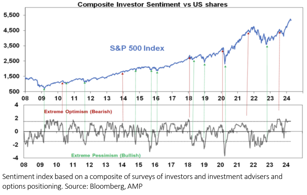 Sentiment index based on a composite of surveys of investors and investment advisers and options positioning. Source: Bloomberg, AMP