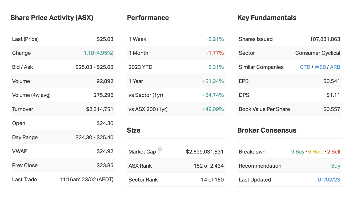 Source: Market Index