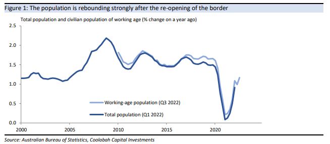 Australia's population is recovering strongly