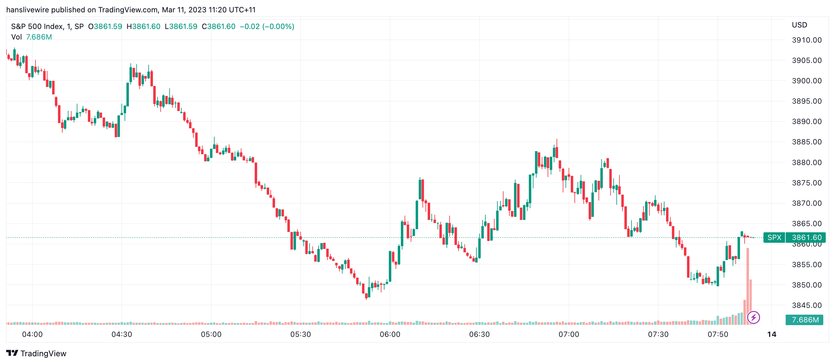 It wasn't a fun session. (Source: TradingView)