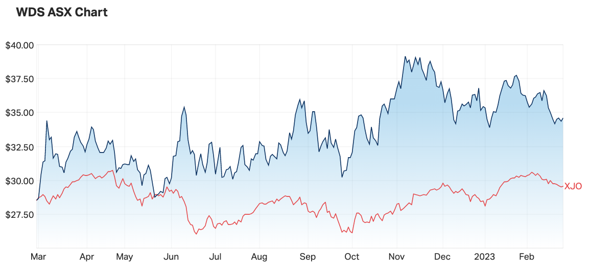 The one-year daily chart of WDS in comparison to the S&P/ASX 200 (Source: Market Index)