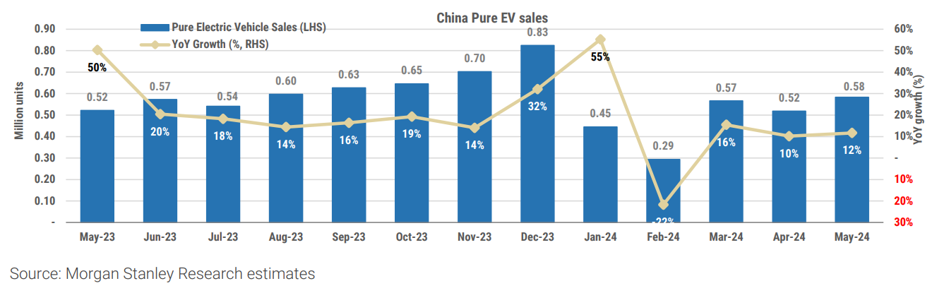 Exhibit 1: May saw an increase in China pure EV sales from April, but >75% of NEV growth YTD in China has been from PHEV's (incl EREVs). Source: Morgan Stanley Research estimates (From: “DataDig: NEV's (not EVs) showing strong growth”, Morgan Stanley Research, 19 June, 2024)
