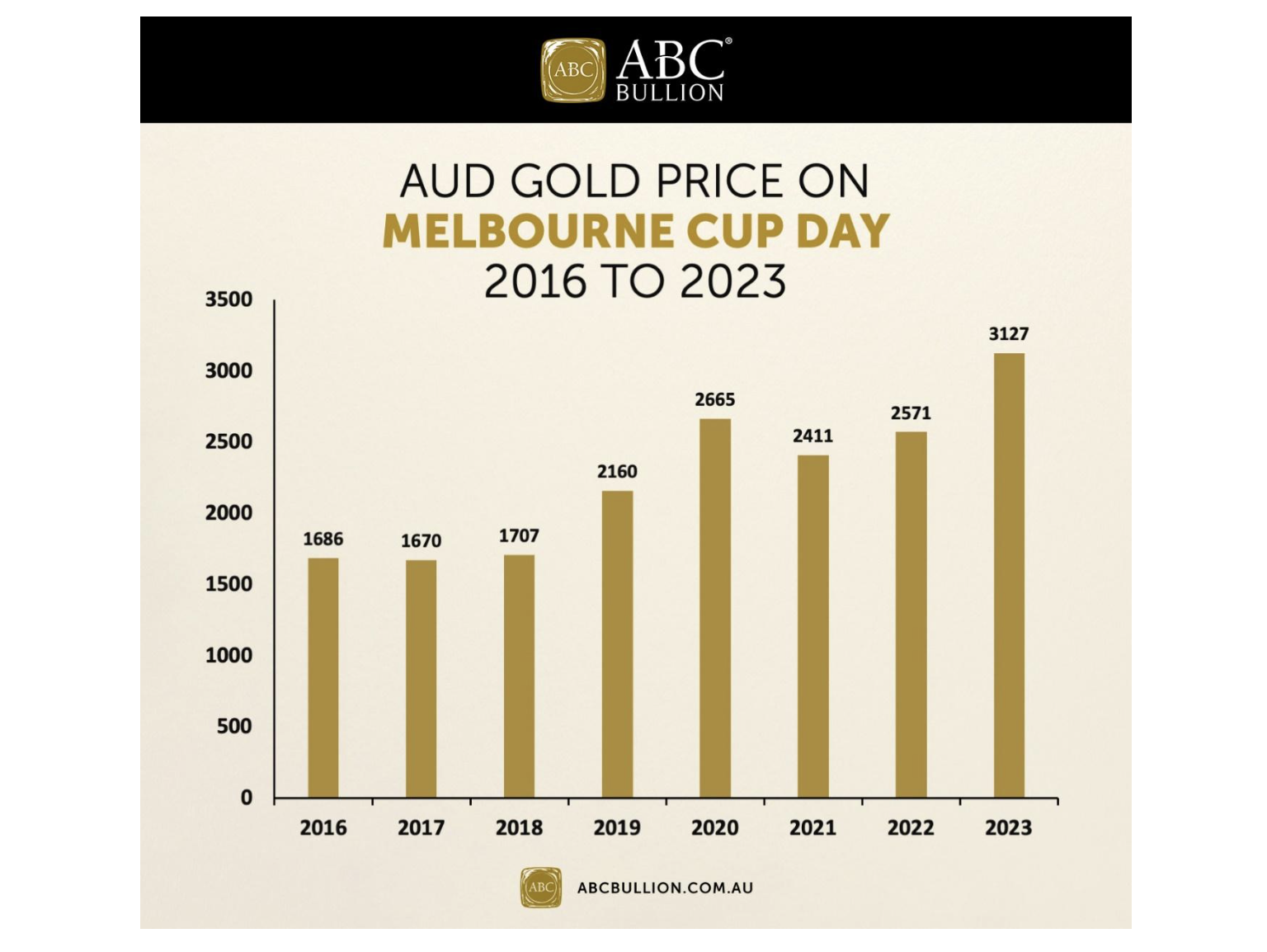 Source: ABC Bullion, World Gold Council