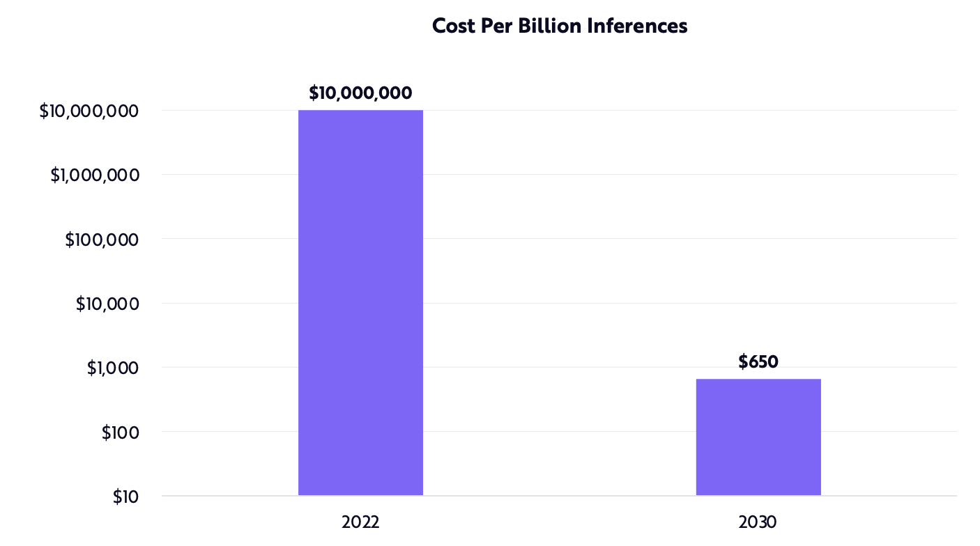  			 				 					 						Cost Declines Should Enable Mass Adoption Of Sophisticated AI Chatbots (Source: ARK Invest) 					 				 			
