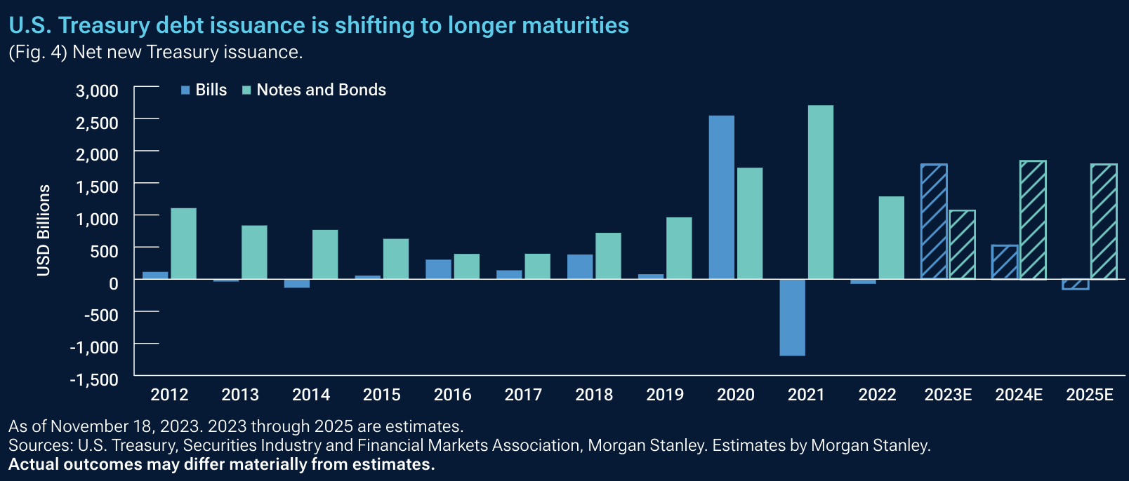 More spending means more debt to issue which means more volatility for bond investors. (Source: T. Rowe Price, US Treasury)