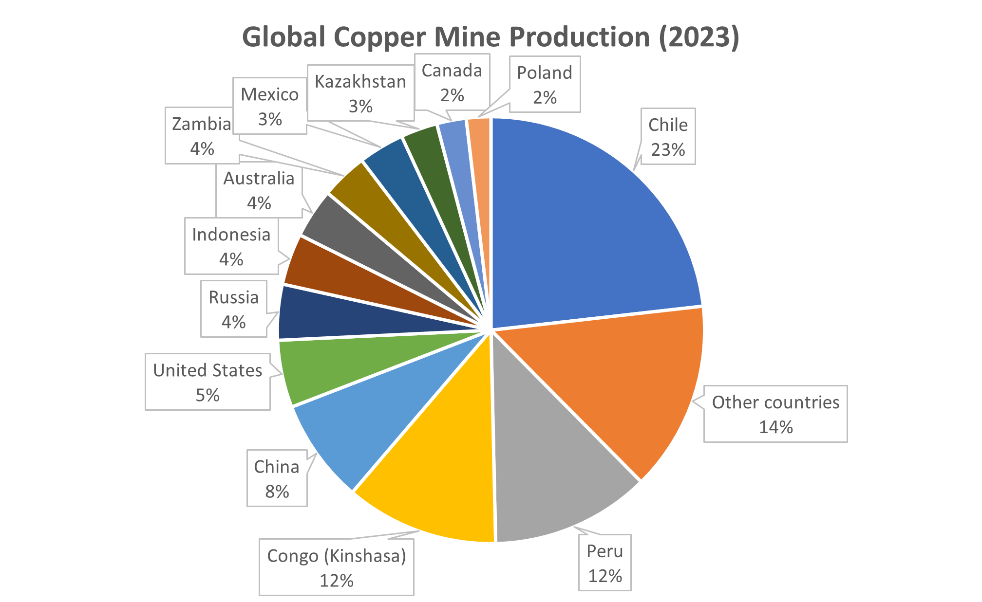Gobal copper mine production is diversified but dominated by Chile, Peru and the Congo. Source: USGS