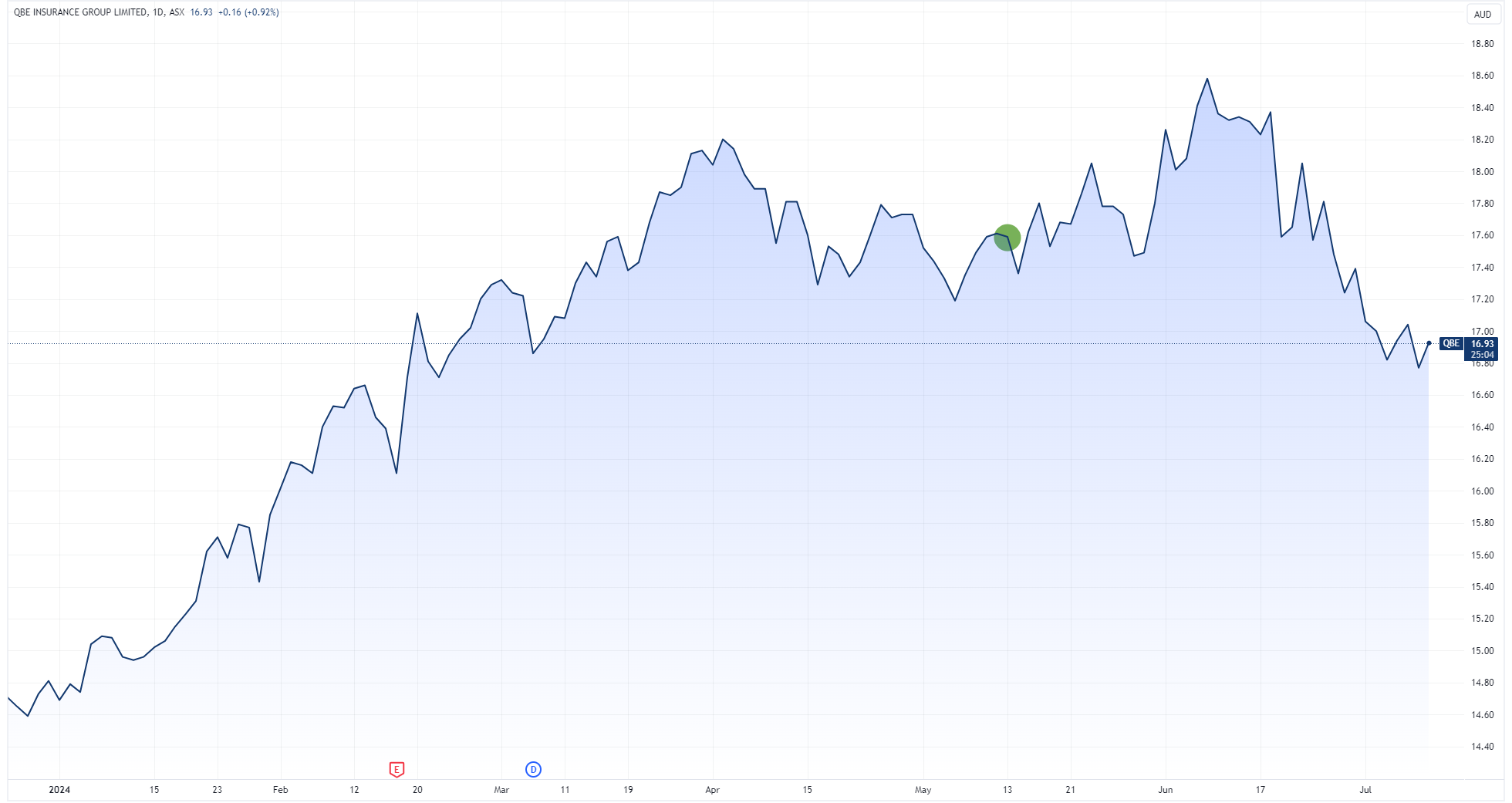 QBE price chart marked with June quarter insider buying (Source: Market Index)