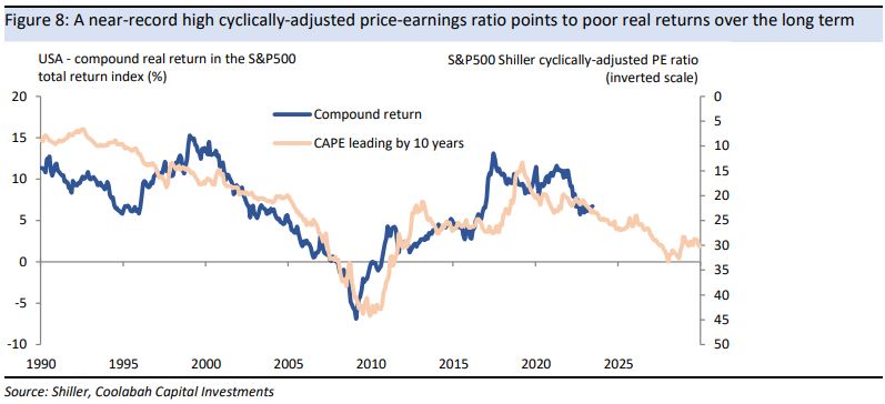 A near-record high cyclically-adjusted price earnings ratio points to poor real returns over the long term