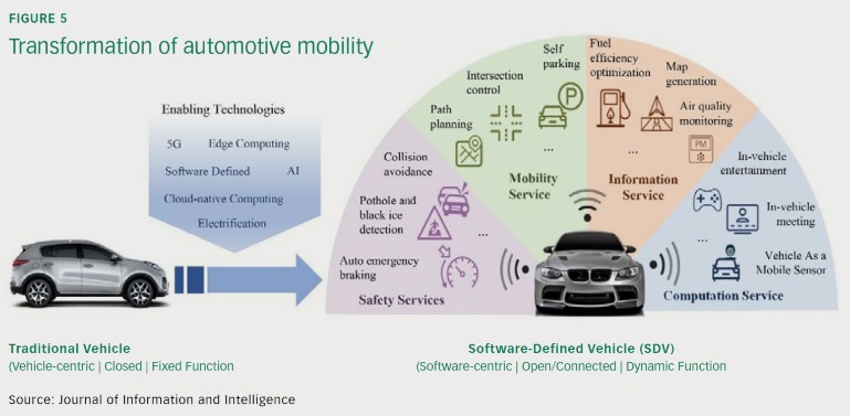 Transformation of automotive mobility