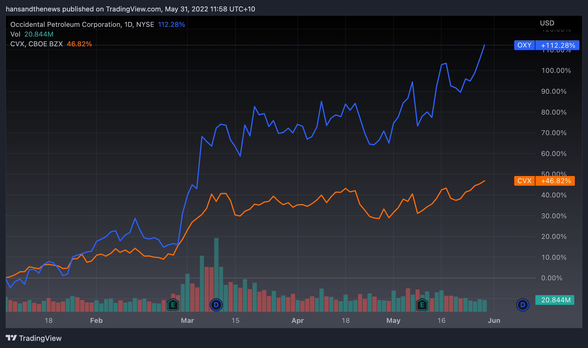 Occidental v Chevron (Trading View)