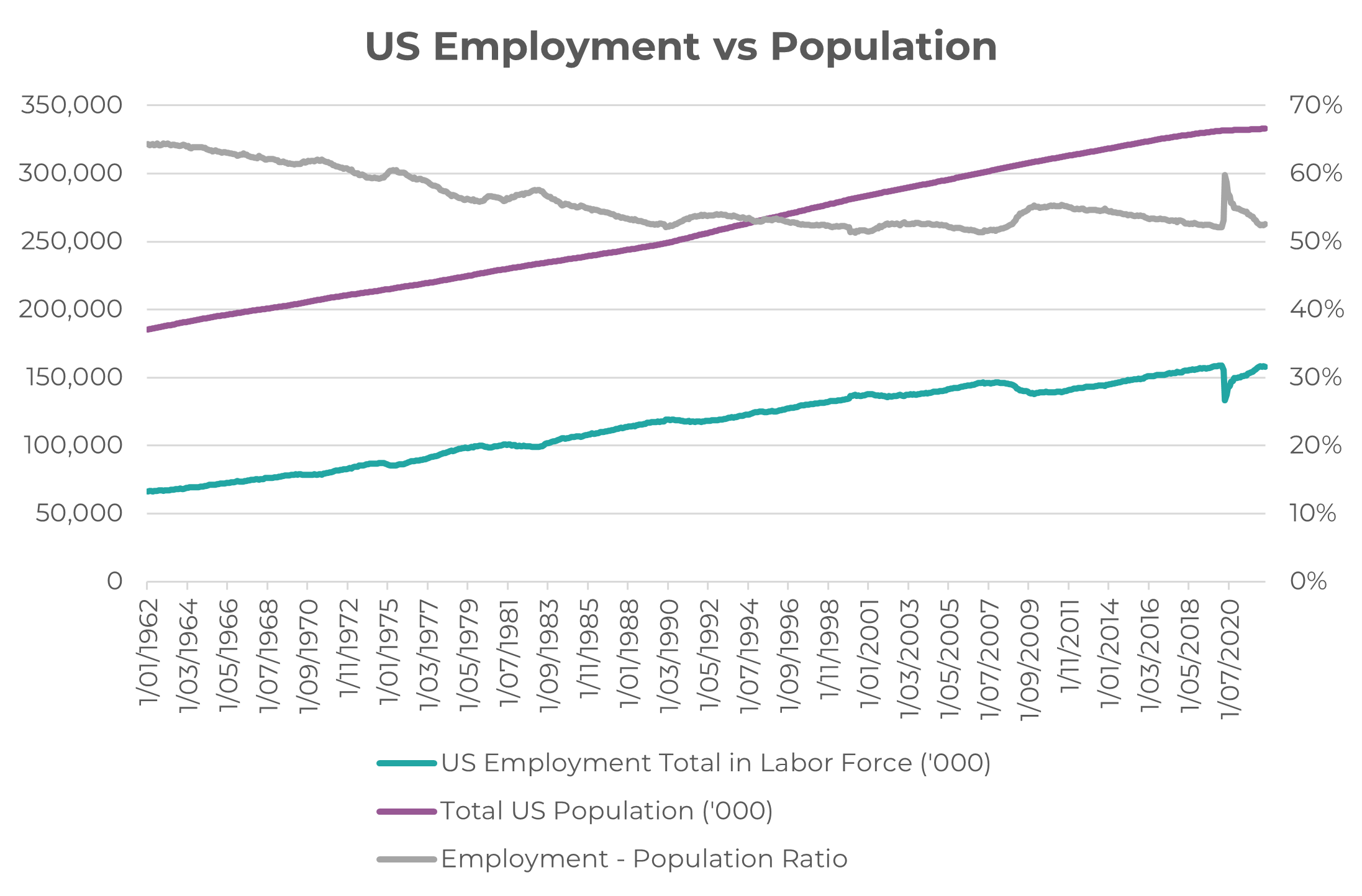 Source:
St. Louis Fed (FRED), Bloomberg, Innova Asset Management