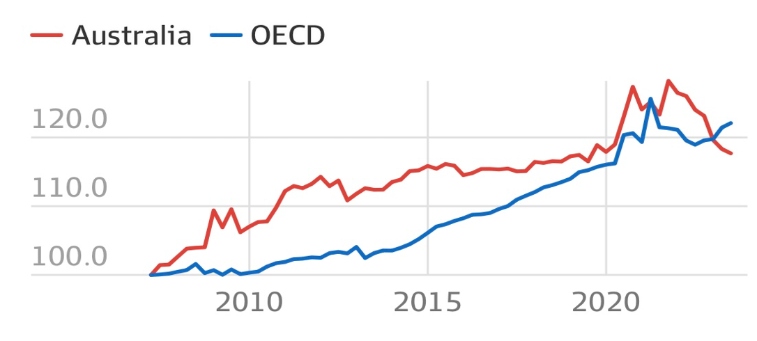 Index, March 2007 = 100. Chart: Michael Reid (Source: OECD, Financial Review)